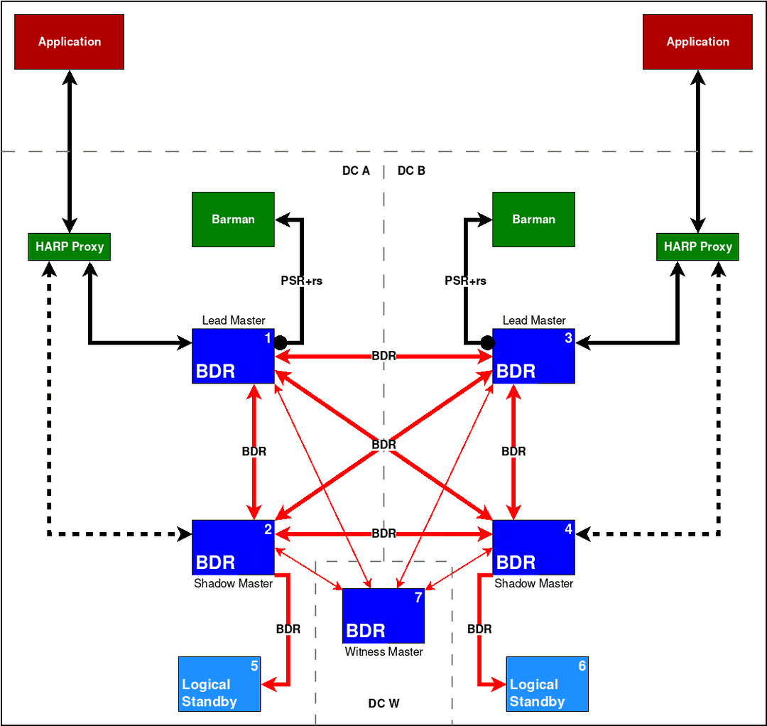 BDR Always On Reference Architecture